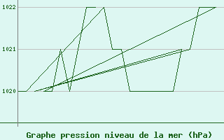 Courbe de la pression atmosphrique pour Salamanca / Matacan