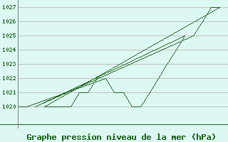 Courbe de la pression atmosphrique pour Samedam-Flugplatz