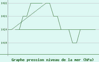 Courbe de la pression atmosphrique pour Emmen