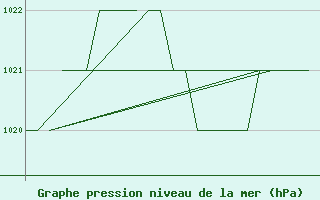 Courbe de la pression atmosphrique pour Gyor