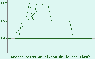 Courbe de la pression atmosphrique pour Samedam-Flugplatz