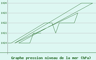 Courbe de la pression atmosphrique pour Burgos (Esp)