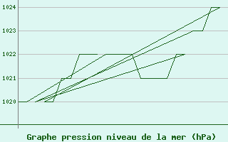 Courbe de la pression atmosphrique pour Leon / Virgen Del Camino