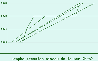 Courbe de la pression atmosphrique pour Altenstadt