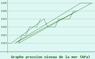 Courbe de la pression atmosphrique pour Leon / Virgen Del Camino