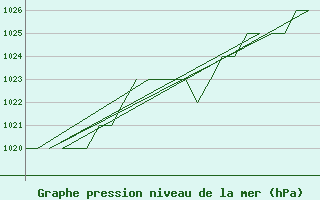 Courbe de la pression atmosphrique pour Salamanca / Matacan