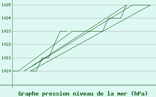 Courbe de la pression atmosphrique pour Burgos (Esp)