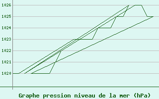 Courbe de la pression atmosphrique pour Emmen