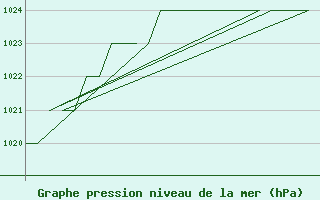 Courbe de la pression atmosphrique pour Rovaniemi