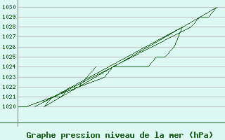 Courbe de la pression atmosphrique pour Samedam-Flugplatz