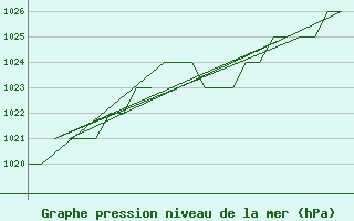 Courbe de la pression atmosphrique pour Salamanca / Matacan