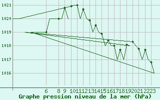 Courbe de la pression atmosphrique pour Santander / Parayas