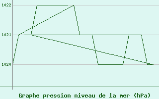 Courbe de la pression atmosphrique pour Samedam-Flugplatz