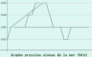 Courbe de la pression atmosphrique pour Salamanca / Matacan