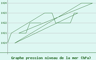 Courbe de la pression atmosphrique pour Burgos (Esp)