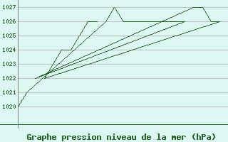 Courbe de la pression atmosphrique pour Oslo / Gardermoen