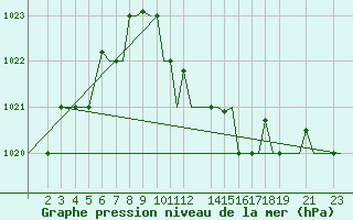 Courbe de la pression atmosphrique pour Enfidha Hammamet