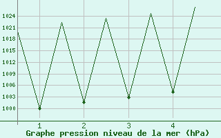 Courbe de la pression atmosphrique pour Aguascalientes, Ags.