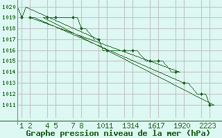 Courbe de la pression atmosphrique pour Erzurum