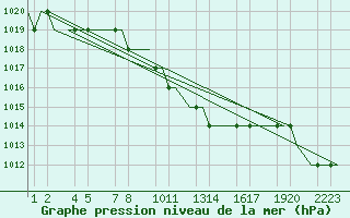 Courbe de la pression atmosphrique pour Erzurum