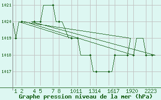 Courbe de la pression atmosphrique pour Kayseri / Erkilet