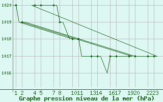 Courbe de la pression atmosphrique pour Erzurum