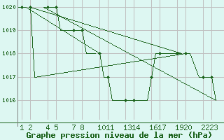 Courbe de la pression atmosphrique pour Erzurum