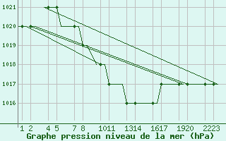 Courbe de la pression atmosphrique pour Erzurum