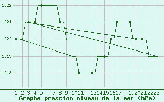 Courbe de la pression atmosphrique pour Antananarivo / Ivato