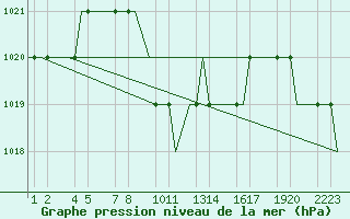 Courbe de la pression atmosphrique pour Kayseri / Erkilet