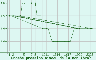 Courbe de la pression atmosphrique pour Kayseri / Erkilet