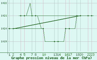 Courbe de la pression atmosphrique pour Kayseri / Erkilet