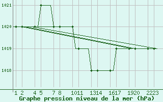 Courbe de la pression atmosphrique pour Kayseri / Erkilet