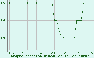 Courbe de la pression atmosphrique pour Ohrid