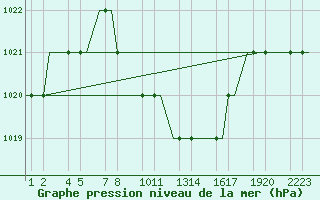 Courbe de la pression atmosphrique pour Kayseri / Erkilet