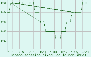 Courbe de la pression atmosphrique pour Kayseri / Erkilet