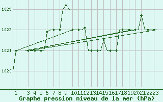 Courbe de la pression atmosphrique pour Enfidha Hammamet