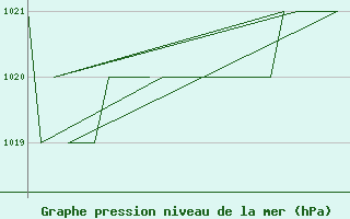 Courbe de la pression atmosphrique pour Altenstadt