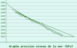 Courbe de la pression atmosphrique pour Leon / Virgen Del Camino