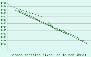 Courbe de la pression atmosphrique pour Burgos (Esp)