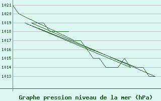 Courbe de la pression atmosphrique pour Samedam-Flugplatz