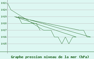 Courbe de la pression atmosphrique pour Burgos (Esp)