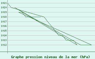 Courbe de la pression atmosphrique pour Burgos (Esp)