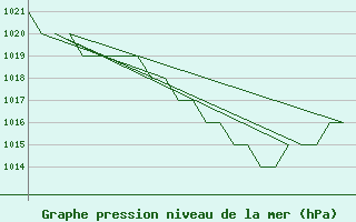 Courbe de la pression atmosphrique pour Burgos (Esp)