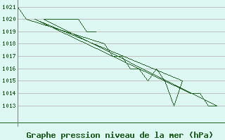 Courbe de la pression atmosphrique pour Gyor