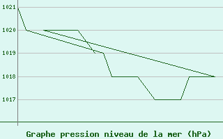 Courbe de la pression atmosphrique pour Emmen