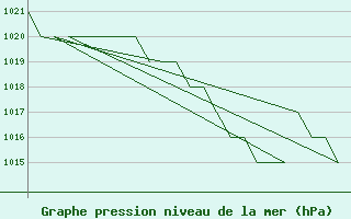 Courbe de la pression atmosphrique pour Burgos (Esp)