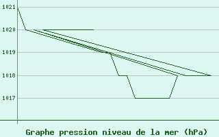 Courbe de la pression atmosphrique pour Samedam-Flugplatz