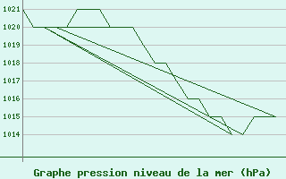 Courbe de la pression atmosphrique pour Burgos (Esp)