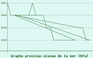 Courbe de la pression atmosphrique pour Altenstadt